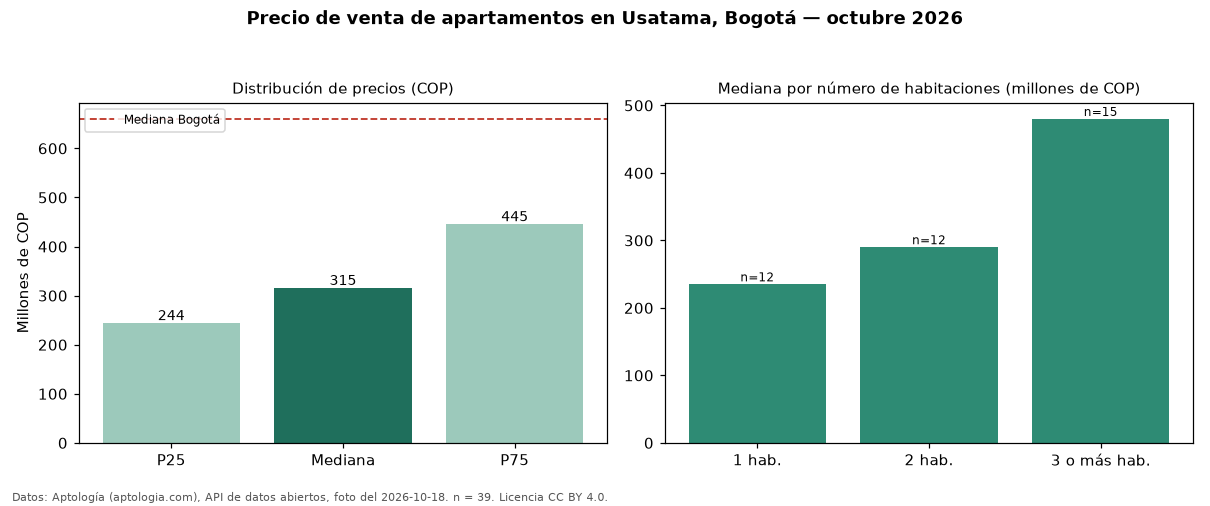 Precio de venta de apartamentos en Usatama, Bogotá — octubre 2026