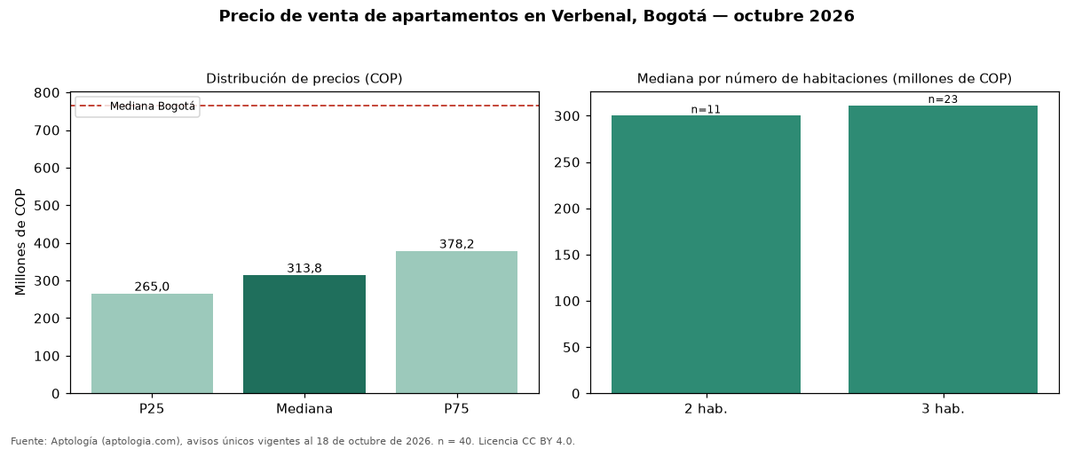 Precio de venta de apartamentos en Verbenal, Bogotá — octubre 2026
