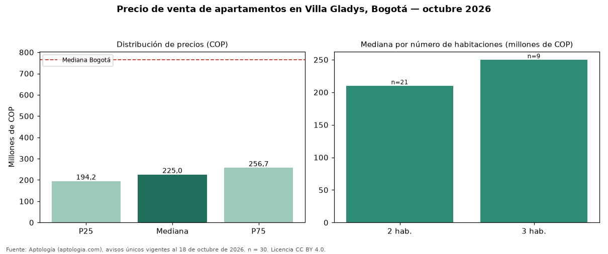 Precio de venta de apartamentos en Villa Gladys, Bogotá — octubre 2026