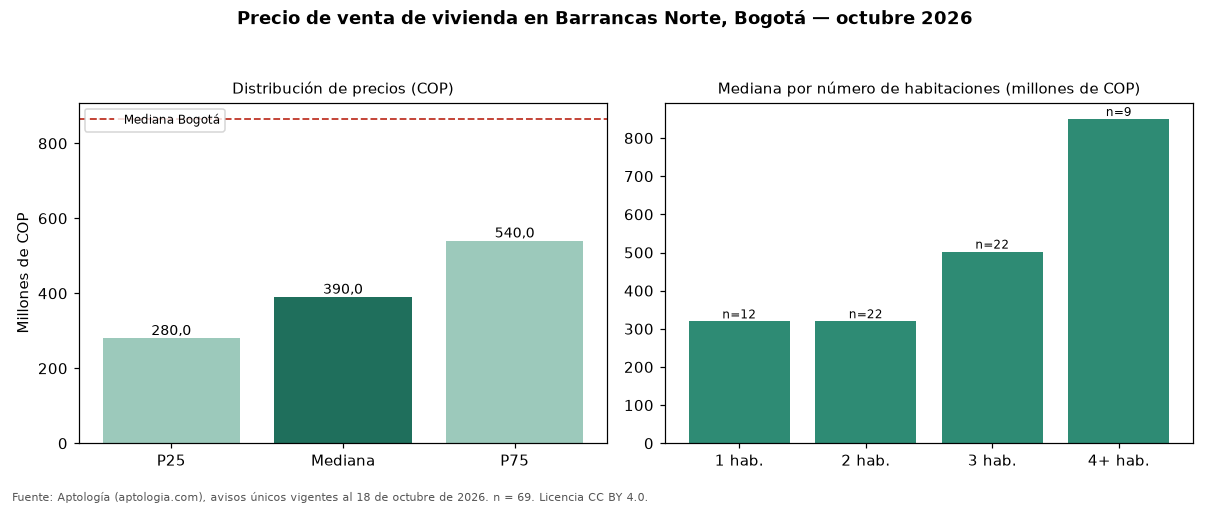 Precio de venta de vivienda en Barrancas Norte, Bogotá — octubre 2026