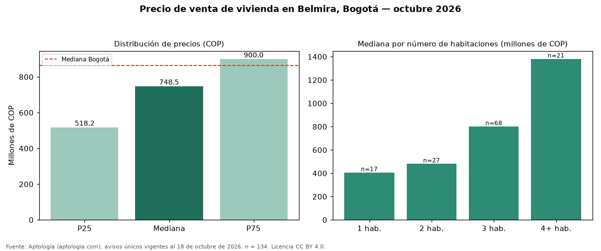 Precio de venta de vivienda en Belmira, Bogotá — octubre 2026