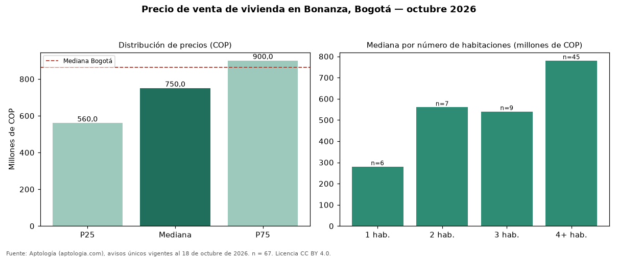 Precio de venta de vivienda en Bonanza, Bogotá — octubre 2026