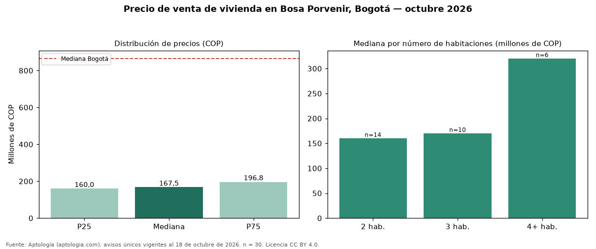 Precio de venta de vivienda en Bosa Porvenir, Bogotá — octubre 2026