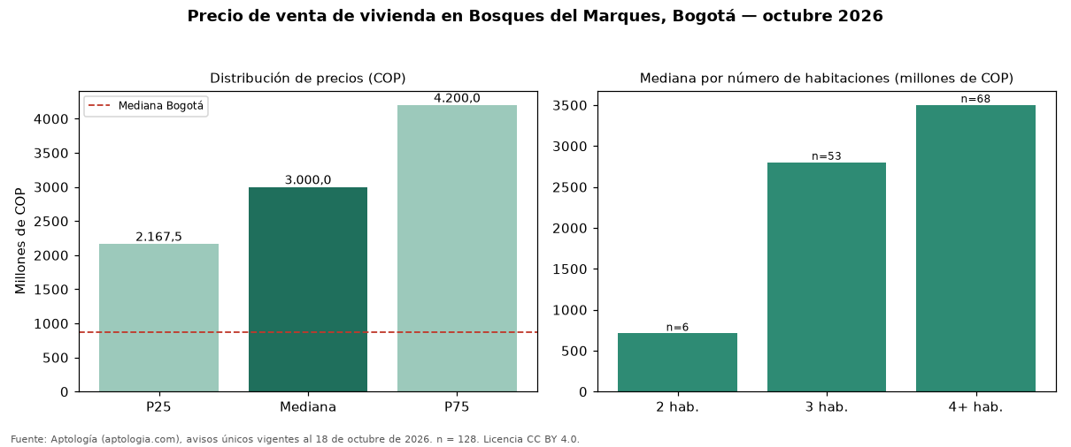 Precio de venta de vivienda en Bosques del Marques, Bogotá — octubre 2026