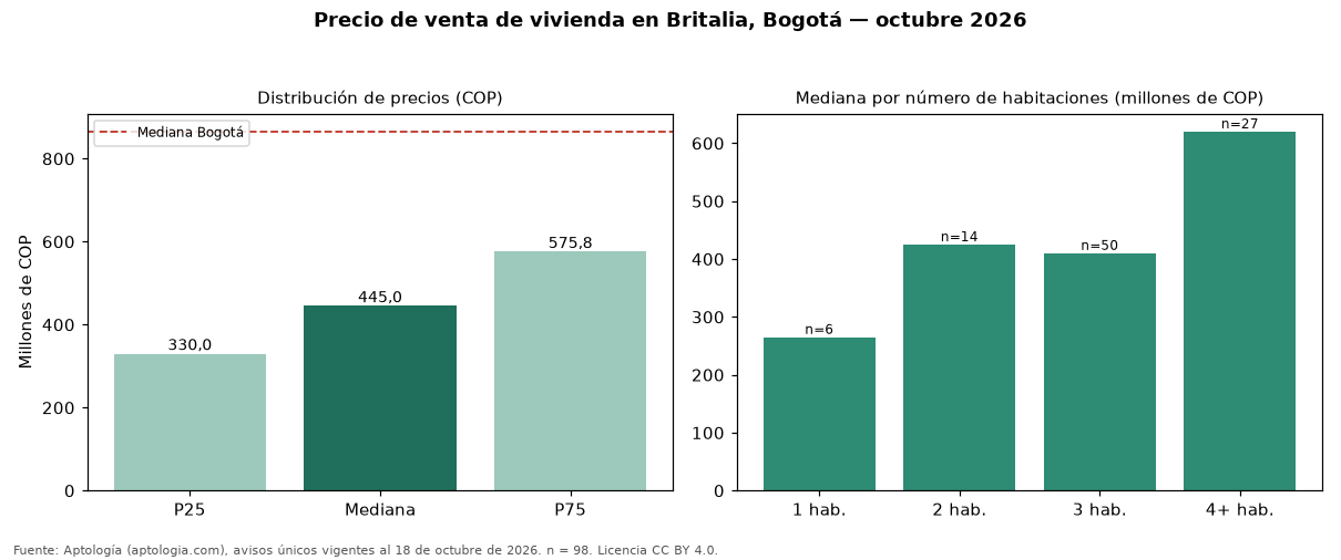 Precio de venta de vivienda en Britalia, Bogotá — octubre 2026