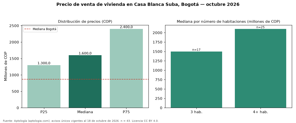 Precio de venta de vivienda en Casa Blanca Suba, Bogotá — octubre 2026