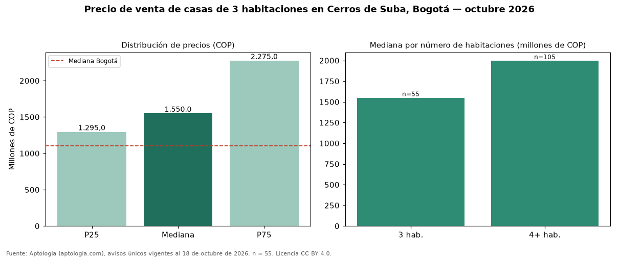 Precio de venta de casas de 3 habitaciones en Cerros de Suba, Bogotá — octubre 2026
