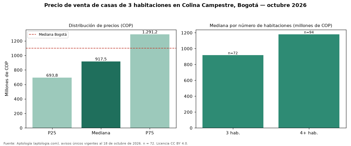 Precio de venta de casas de 3 habitaciones en Colina Campestre, Bogotá — octubre 2026
