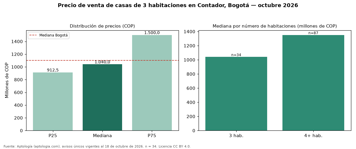 Precio de venta de casas de 3 habitaciones en Contador, Bogotá — octubre 2026