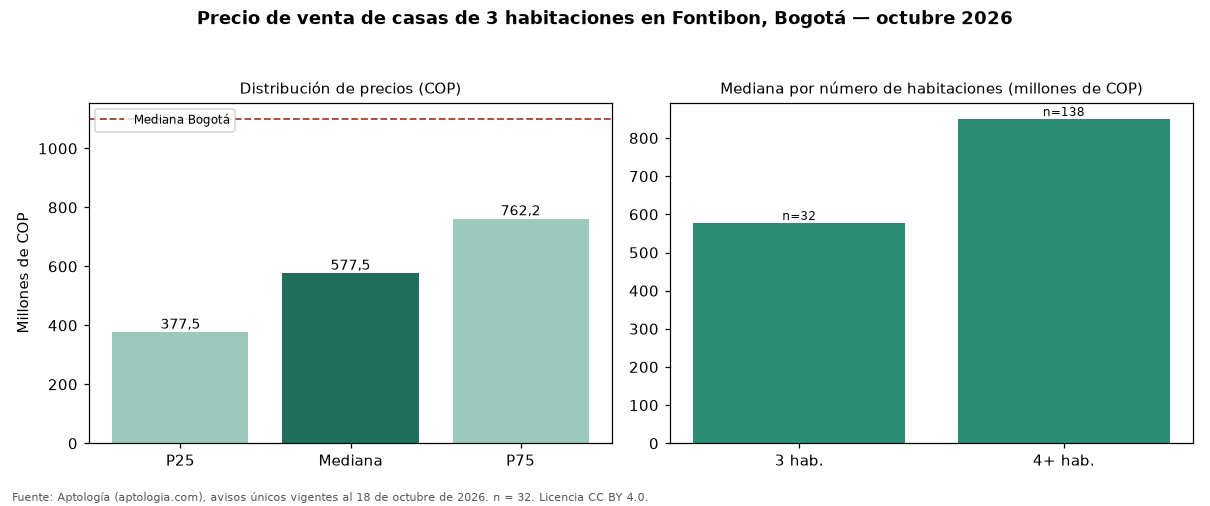 Precio de venta de casas de 3 habitaciones en Fontibon, Bogotá — octubre 2026