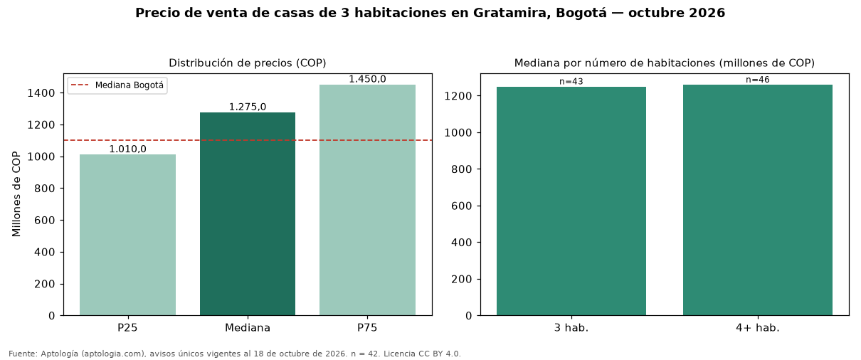 Precio de venta de casas de 3 habitaciones en Gratamira, Bogotá — octubre 2026