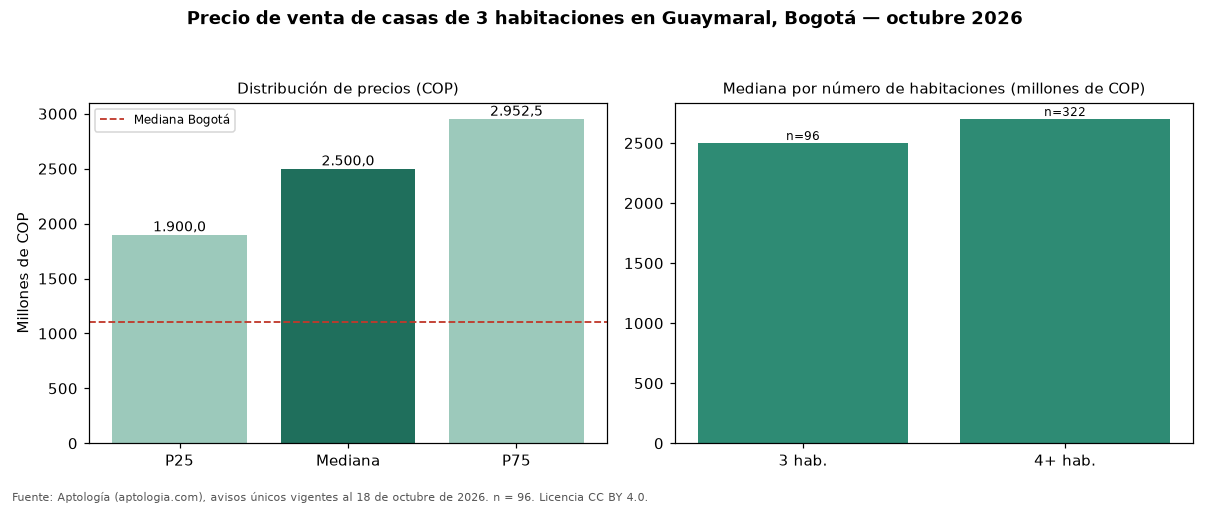 Precio de venta de casas de 3 habitaciones en Guaymaral, Bogotá — octubre 2026