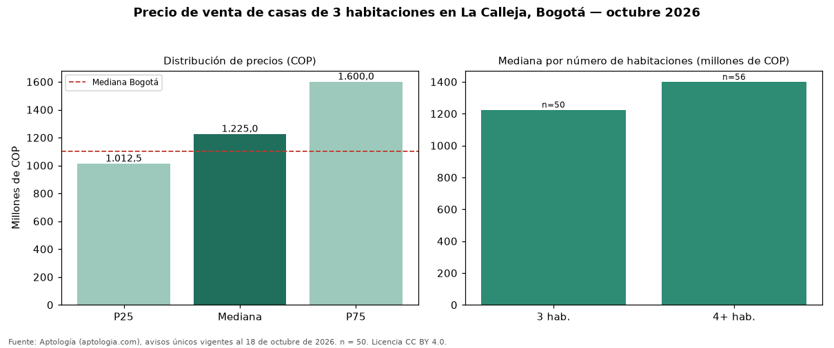 Precio de venta de casas de 3 habitaciones en La Calleja, Bogotá — octubre 2026