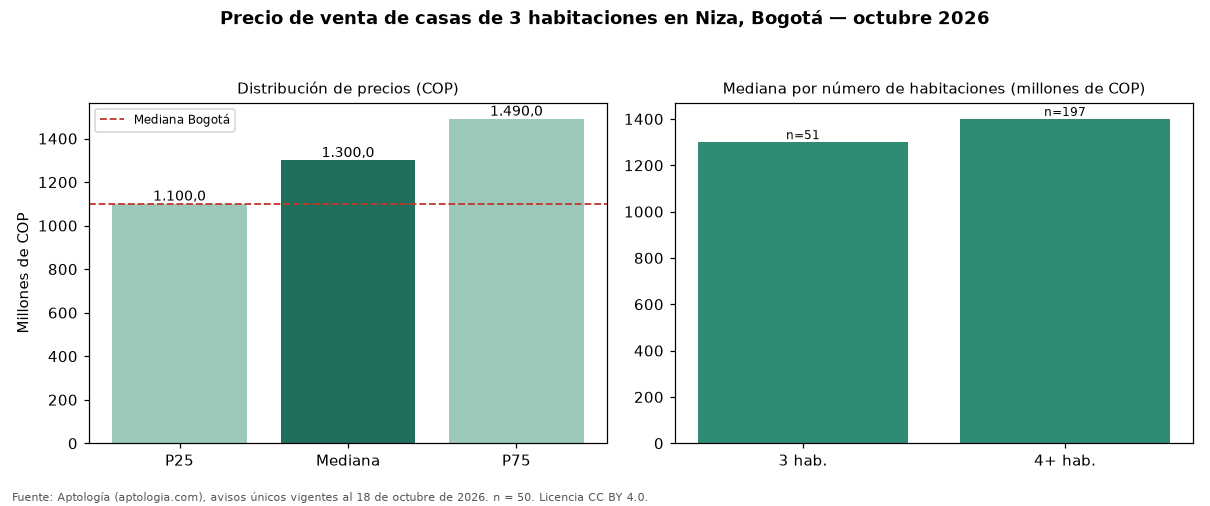 Precio de venta de casas de 3 habitaciones en Niza, Bogotá — octubre 2026