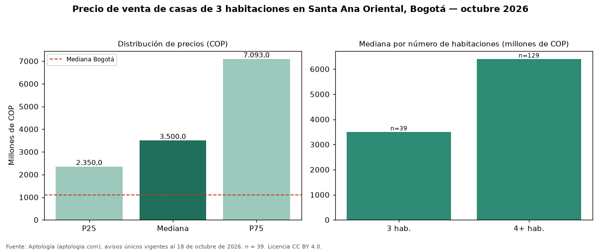 Precio de venta de casas de 3 habitaciones en Santa Ana Oriental, Bogotá — octubre 2026