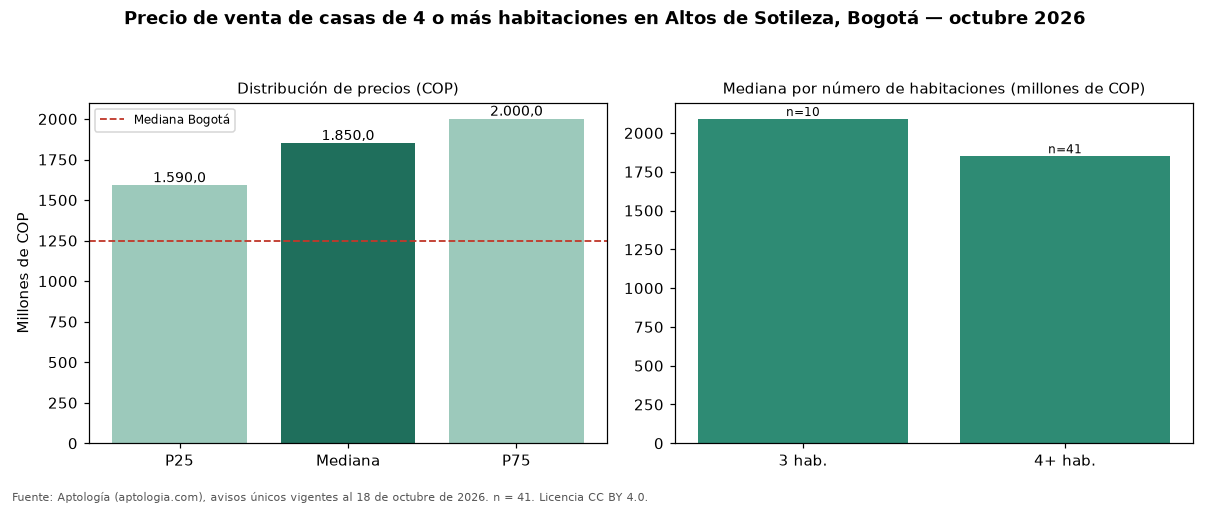 Precio de venta de casas de 4 o más habitaciones en Altos de Sotileza, Bogotá — octubre 2026