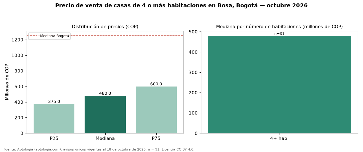 Precio de venta de casas de 4 o más habitaciones en Bosa, Bogotá — octubre 2026