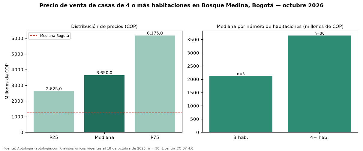 Precio de venta de casas de 4 o más habitaciones en Bosque Medina, Bogotá — octubre 2026