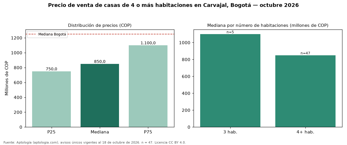 Precio de venta de casas de 4 o más habitaciones en Carvajal, Bogotá — octubre 2026