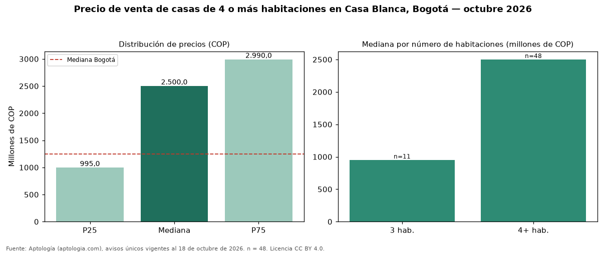 Precio de venta de casas de 4 o más habitaciones en Casa Blanca, Bogotá — octubre 2026