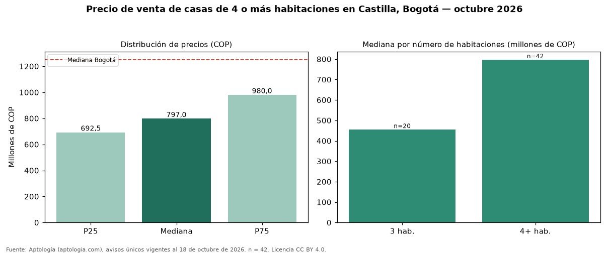 Precio de venta de casas de 4 o más habitaciones en Castilla, Bogotá — octubre 2026