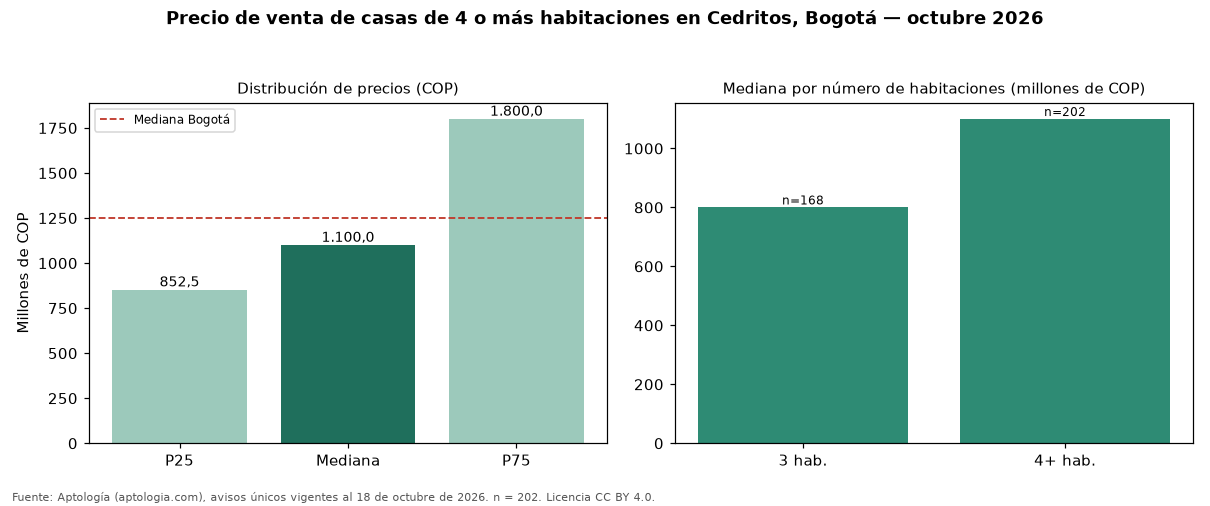 Precio de venta de casas de 4 o más habitaciones en Cedritos, Bogotá — octubre 2026