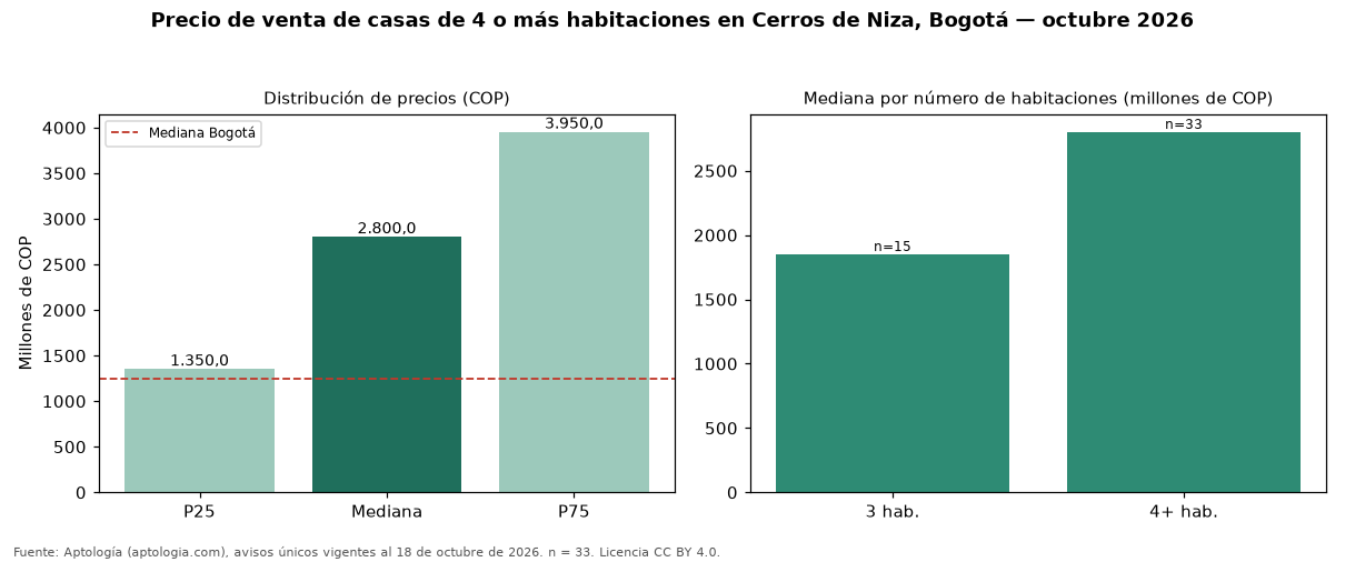 Precio de venta de casas de 4 o más habitaciones en Cerros de Niza, Bogotá — octubre 2026