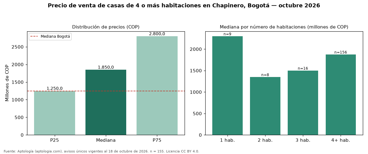 Precio de venta de casas de 4 o más habitaciones en Chapinero, Bogotá — octubre 2026