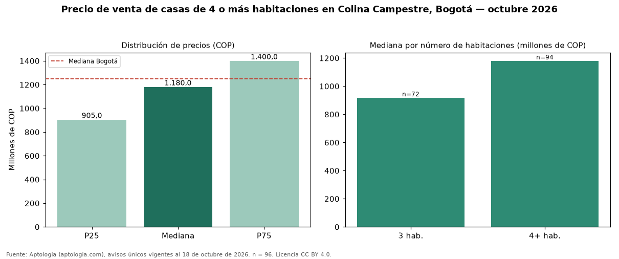 Precio de venta de casas de 4 o más habitaciones en Colina Campestre, Bogotá — octubre 2026