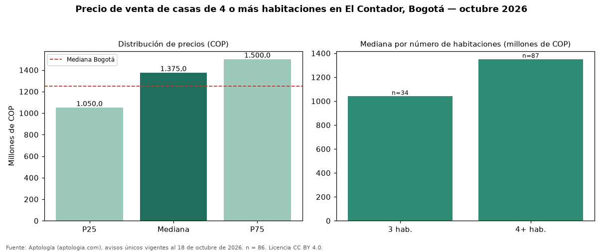 Precio de venta de casas de 4 o más habitaciones en El Contador, Bogotá — octubre 2026