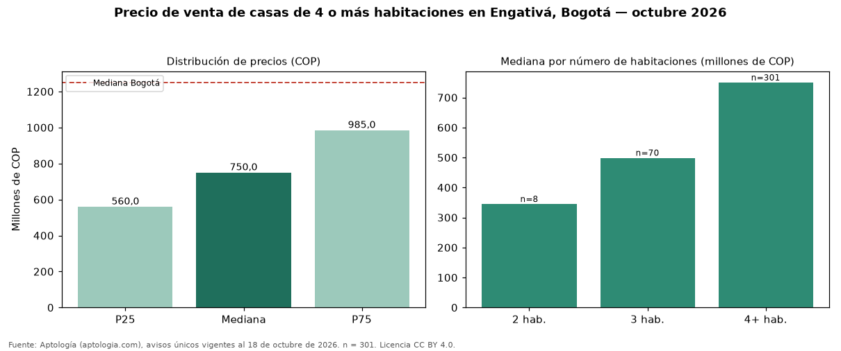 Precio de venta de casas de 4 o más habitaciones en Engativá, Bogotá — octubre 2026