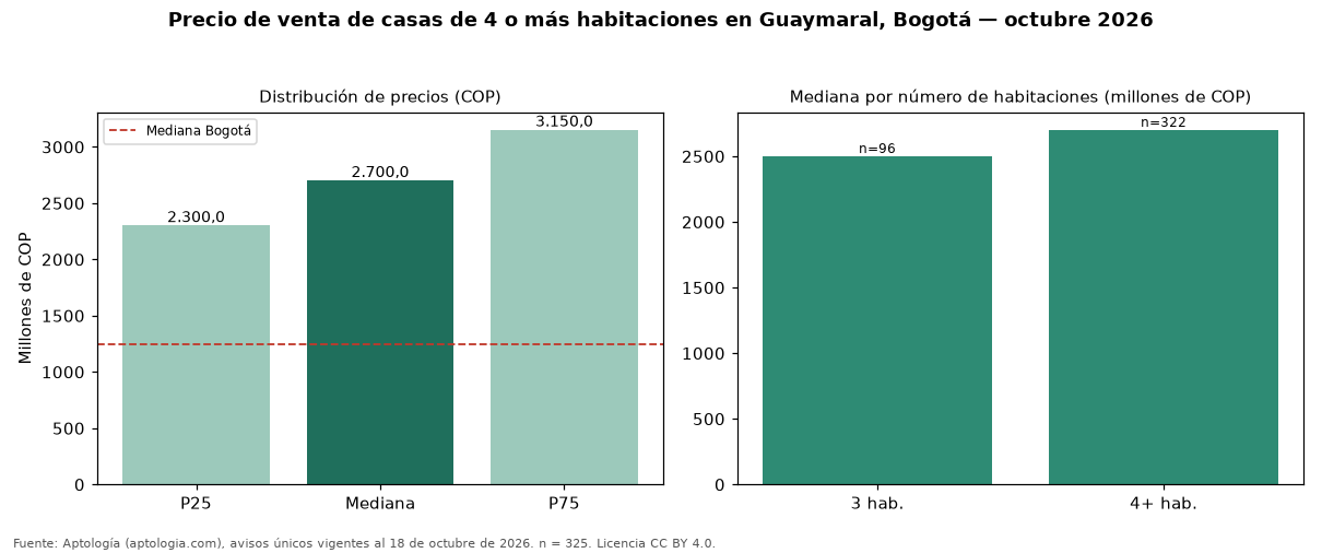 Precio de venta de casas de 4 o más habitaciones en Guaymaral, Bogotá — octubre 2026
