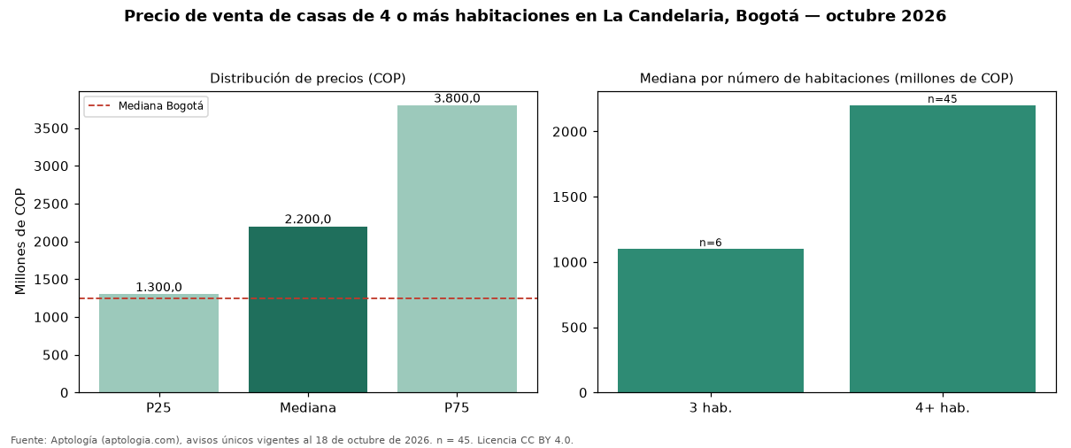Precio de venta de casas de 4 o más habitaciones en La Candelaria, Bogotá — octubre 2026