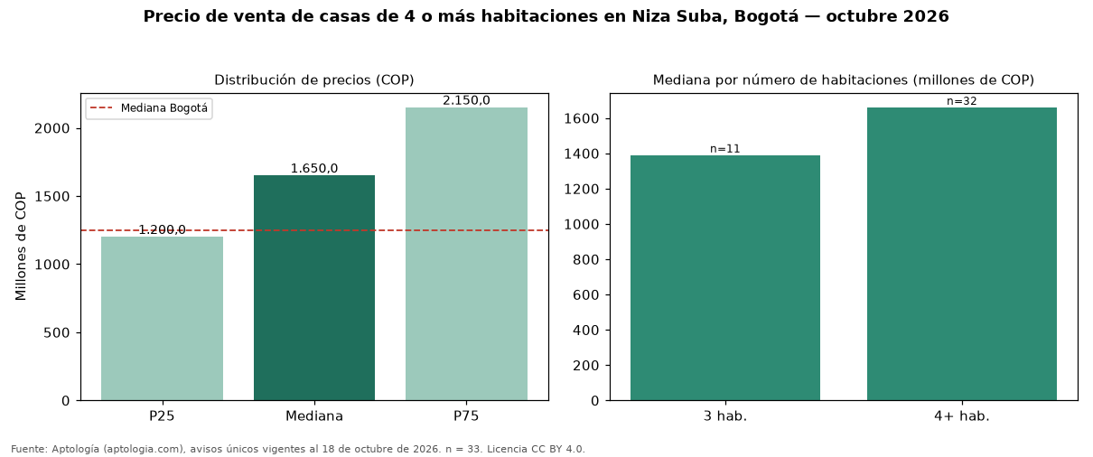 Precio de venta de casas de 4 o más habitaciones en Niza Suba, Bogotá — octubre 2026