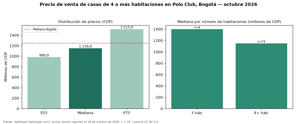 Precio de venta de casas de 4 o más habitaciones en Polo Club, Bogotá — octubre 2026