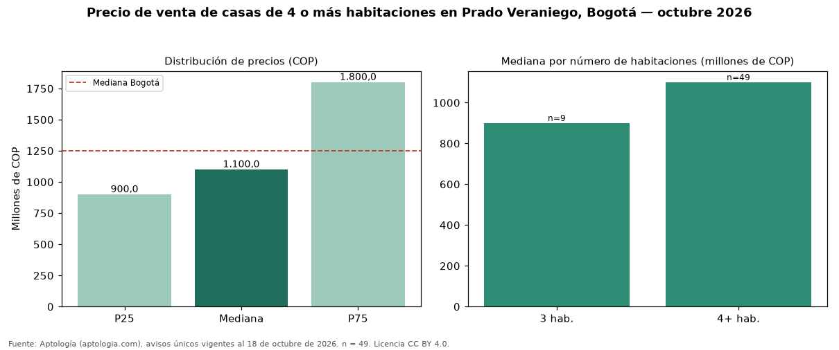 Precio de venta de casas de 4 o más habitaciones en Prado Veraniego, Bogotá — octubre 2026