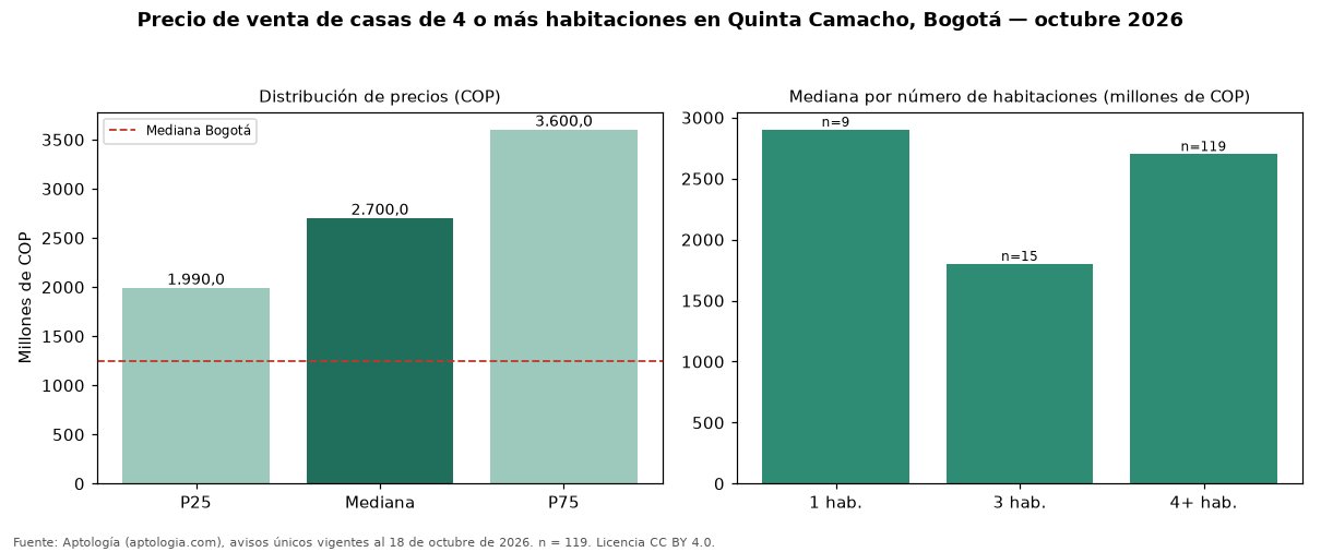 Precio de venta de casas de 4 o más habitaciones en Quinta Camacho, Bogotá — octubre 2026