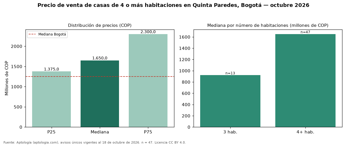 Precio de venta de casas de 4 o más habitaciones en Quinta Paredes, Bogotá — octubre 2026