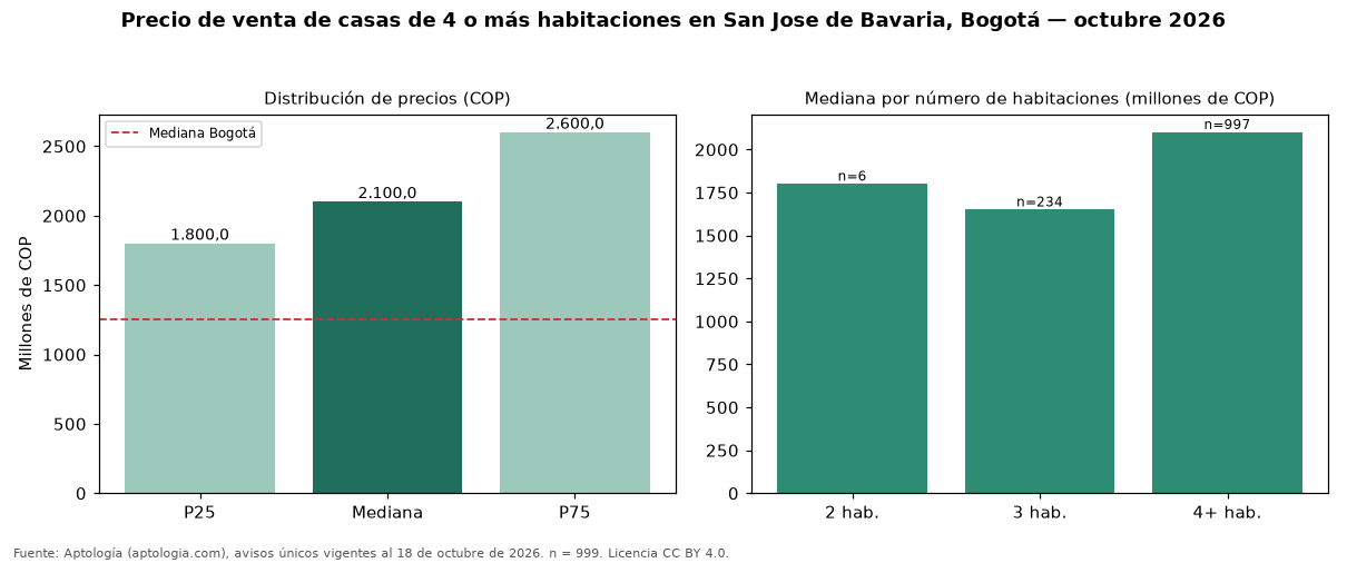 Precio de venta de casas de 4 o más habitaciones en San Jose de Bavaria, Bogotá — octubre 2026
