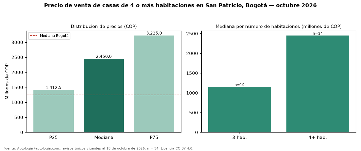 Precio de venta de casas de 4 o más habitaciones en San Patricio, Bogotá — octubre 2026