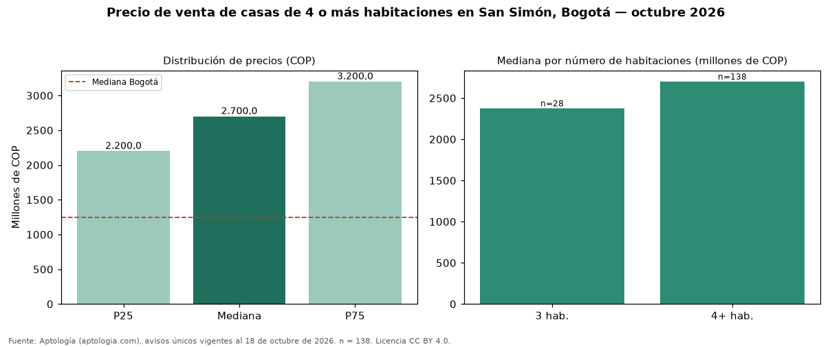Precio de venta de casas de 4 o más habitaciones en San Simón, Bogotá — octubre 2026