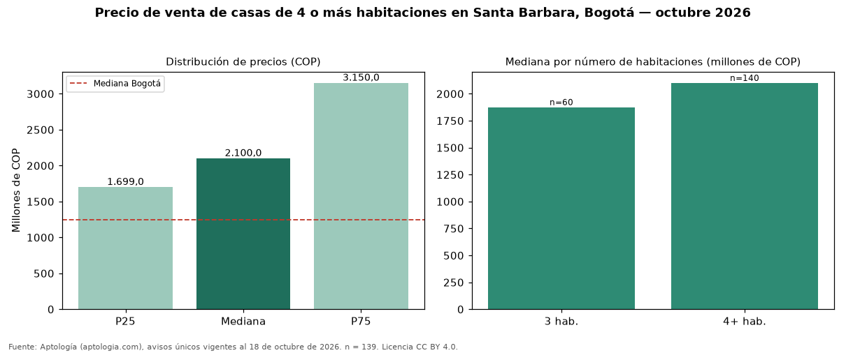 Precio de venta de casas de 4 o más habitaciones en Santa Barbara, Bogotá — octubre 2026
