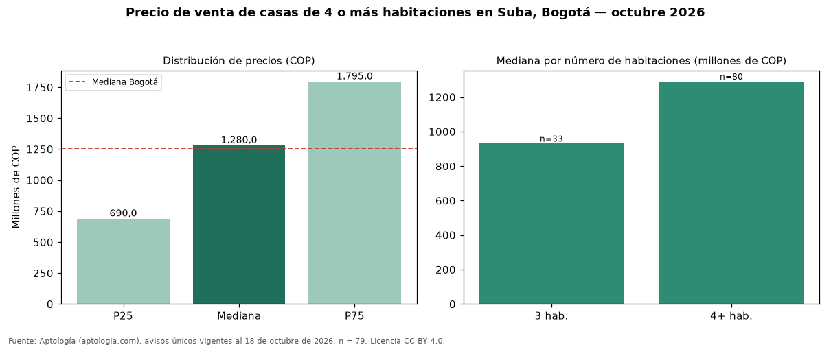 Precio de venta de casas de 4 o más habitaciones en Suba, Bogotá — octubre 2026