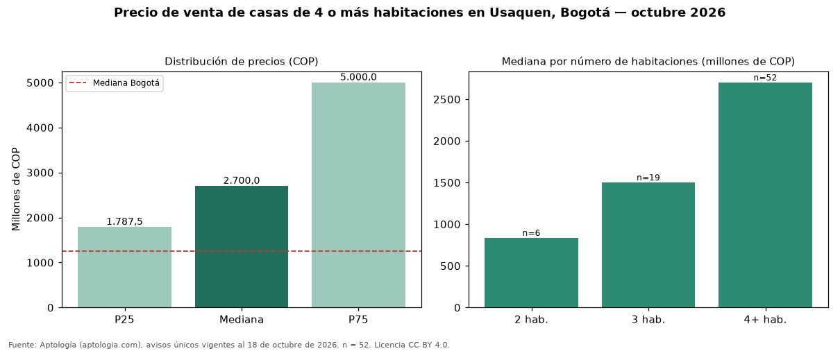Precio de venta de casas de 4 o más habitaciones en Usaquen, Bogotá — octubre 2026