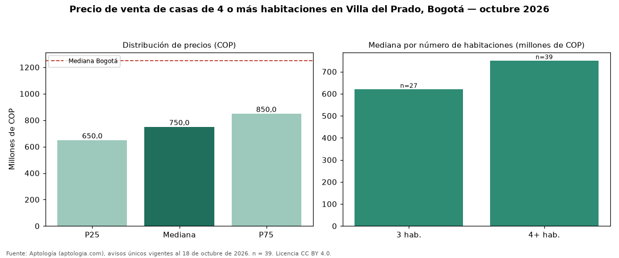 Precio de venta de casas de 4 o más habitaciones en Villa del Prado, Bogotá — octubre 2026
