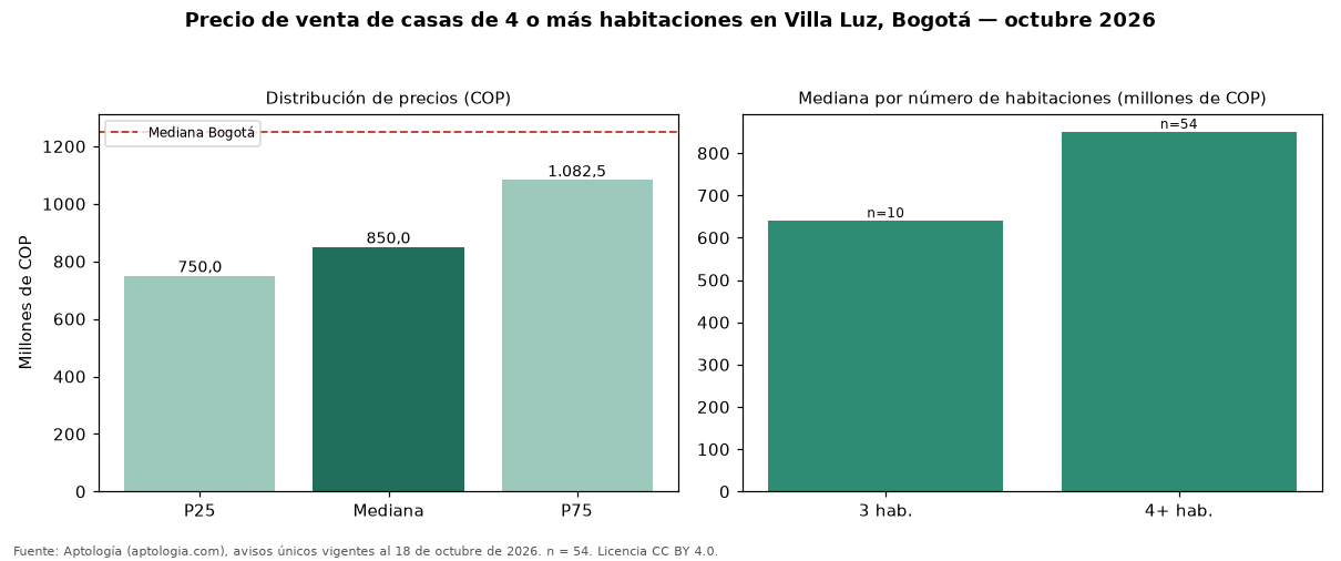 Precio de venta de casas de 4 o más habitaciones en Villa Luz, Bogotá — octubre 2026