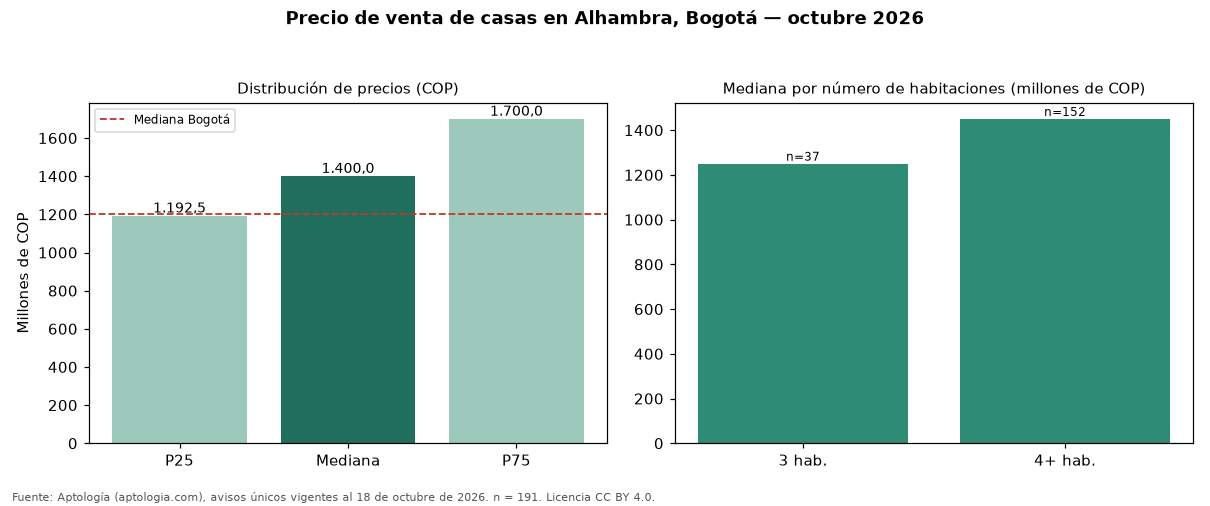 Precio de venta de casas en Alhambra, Bogotá — octubre 2026