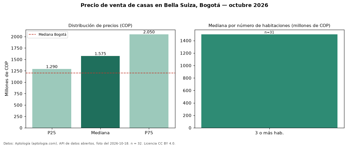 Precio de venta de casas en Bella Suiza, Bogotá — octubre 2026