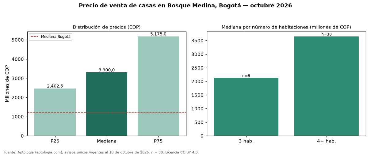 Precio de venta de casas en Bosque Medina, Bogotá — octubre 2026