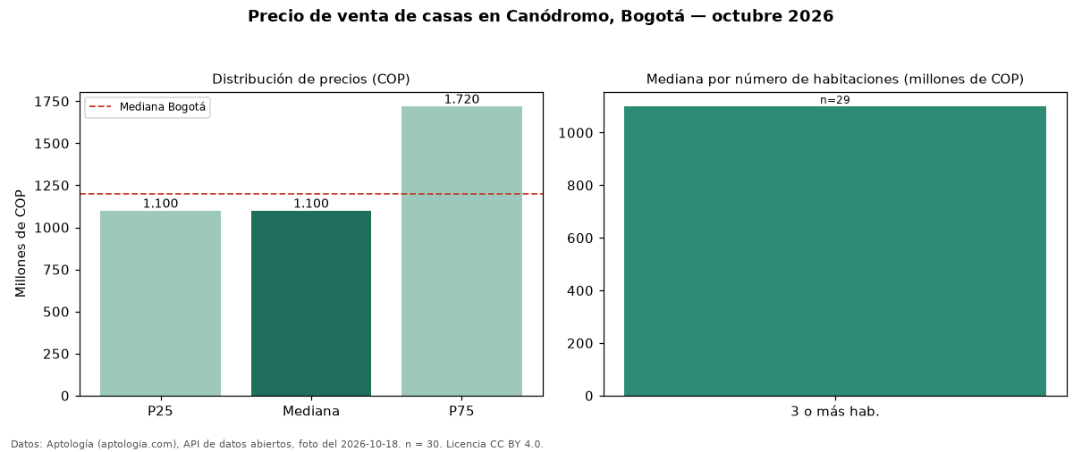 Precio de venta de casas en Canódromo, Bogotá — octubre 2026